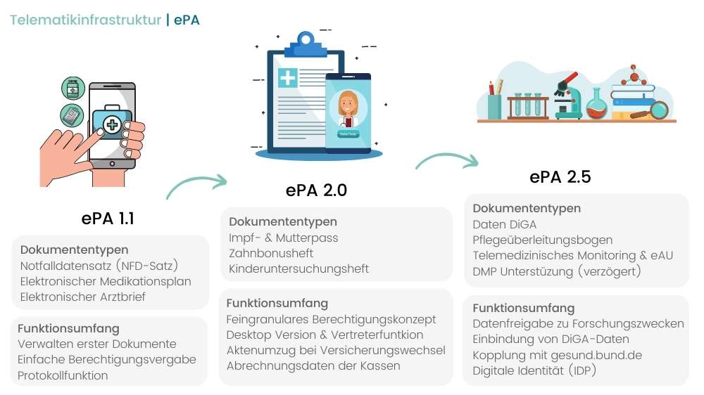 elektronische Patientenakte (ePA)